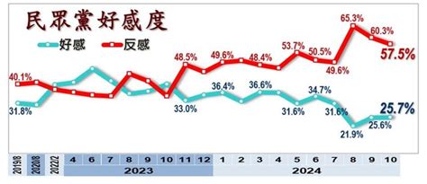 政黨好感度|政黨最新好感度出爐！「這兩黨」反感度都破半